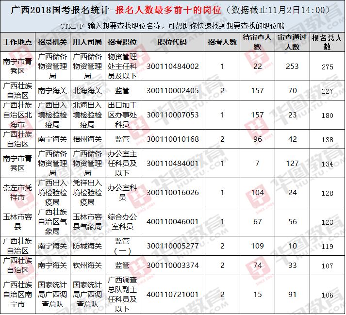 2018国考广西职位报名人数最多的十大岗位(11月2日14:00)