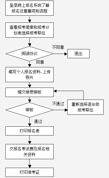 “网上报名系统”简明使用流程图