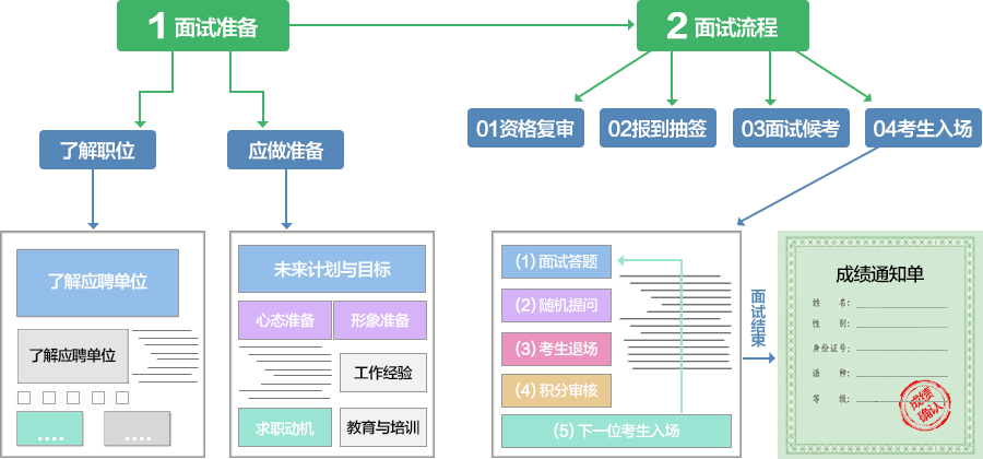 结构化面试流程及面试准备 结构化面试流程