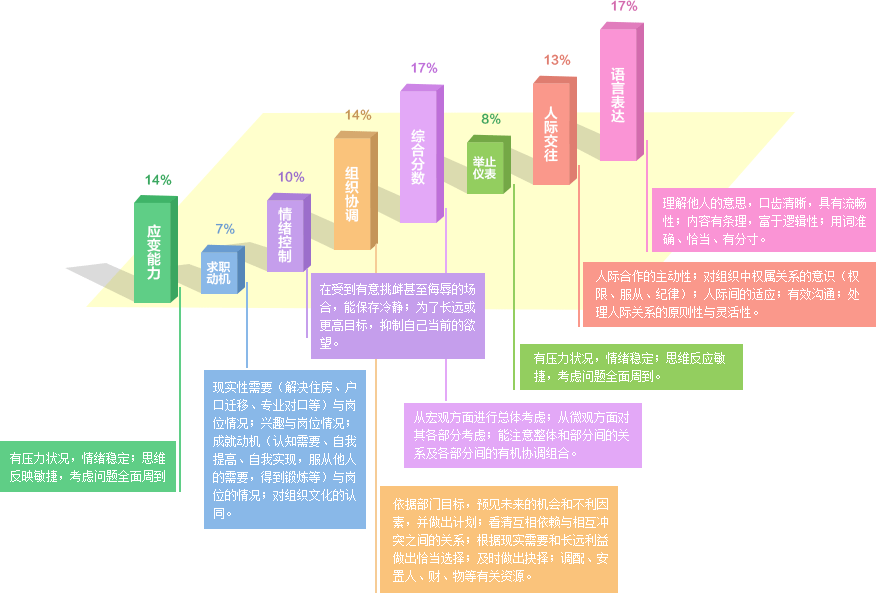 结构化面试评分标准明细 结构化面试评分标准